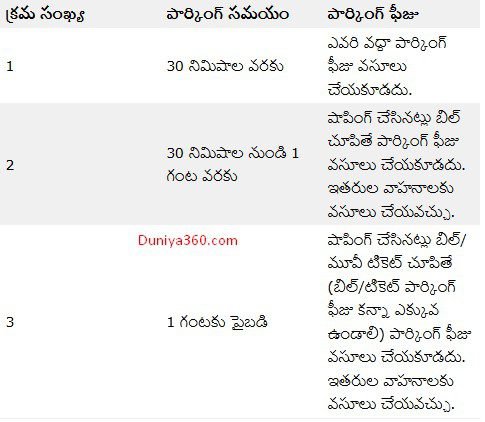 Free Parking in AP : షాపింగ్ మాల్స్, మల్టీ ప్లెక్స్ లో ఇకపై ఫ్రీ పార్కింగ్