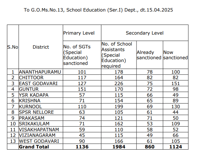 dsc special education 2025,ap dsc 2025,teacher recruitment,government jobs in ap,special education teacher,pwbd reservation,andhra pradesh jobs,latest notification,school assistant posts,sgt posts,how to apply for dsc dsc special education 2025